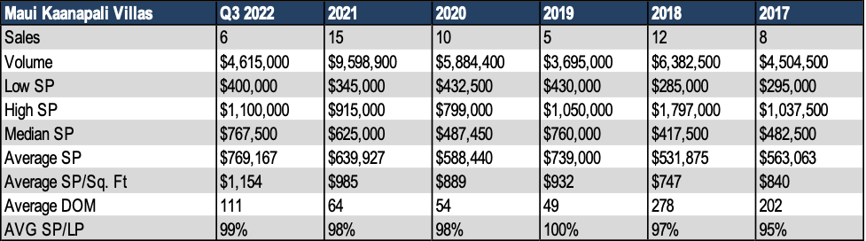 Maui Kaanapali Villas condo sales history